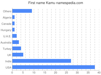 Vornamen Kamu