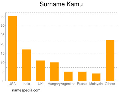 Familiennamen Kamu