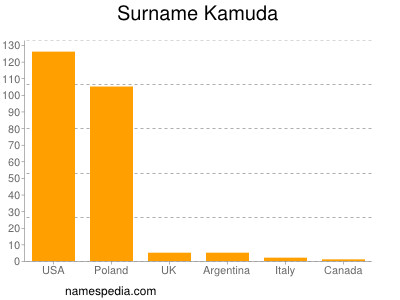 Familiennamen Kamuda