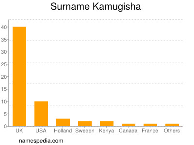 Familiennamen Kamugisha