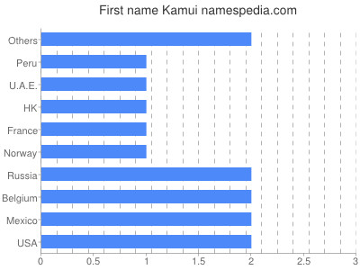 prenom Kamui