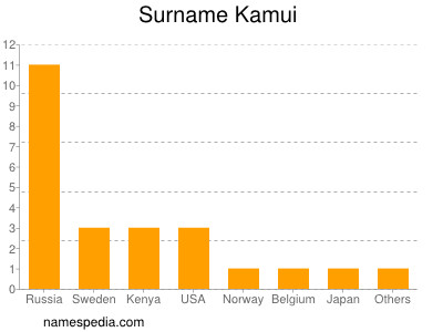 Familiennamen Kamui