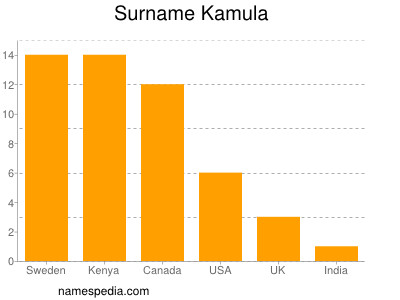 Familiennamen Kamula