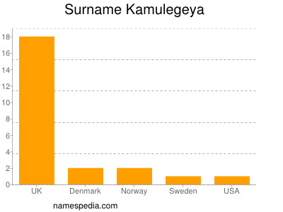 Familiennamen Kamulegeya