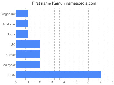 Vornamen Kamun