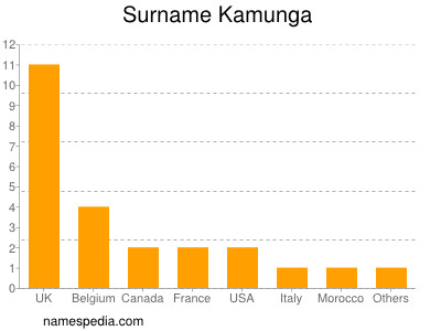 Familiennamen Kamunga