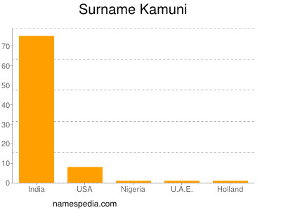 Familiennamen Kamuni