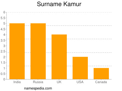 nom Kamur