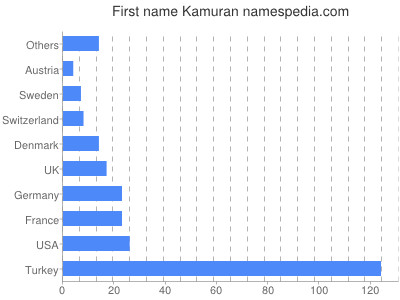 Vornamen Kamuran