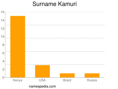 Familiennamen Kamuri
