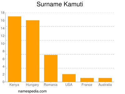 Familiennamen Kamuti