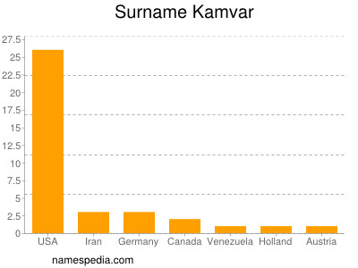 Familiennamen Kamvar