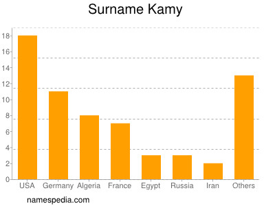 Familiennamen Kamy