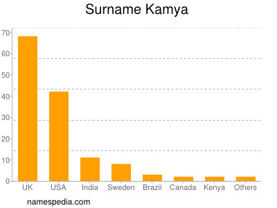 Familiennamen Kamya