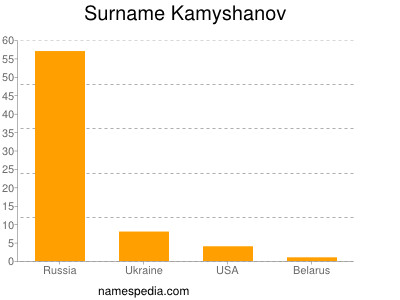 Familiennamen Kamyshanov