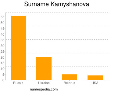 Familiennamen Kamyshanova
