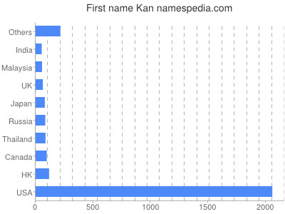 Vornamen Kan