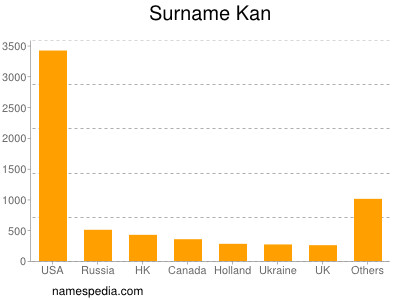 Familiennamen Kan