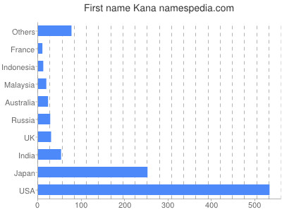 Given name Kana