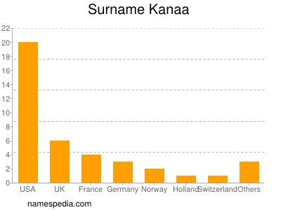 nom Kanaa