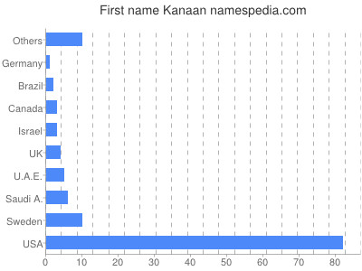 prenom Kanaan