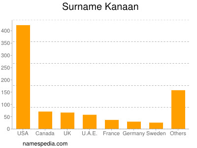 nom Kanaan