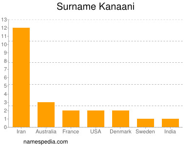 Surname Kanaani