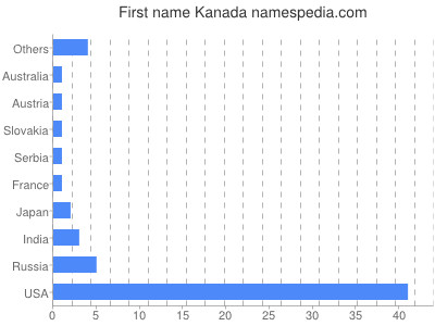 Vornamen Kanada