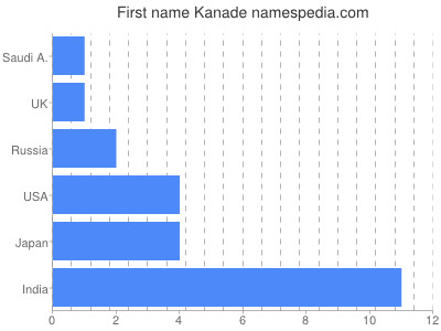 Given name Kanade