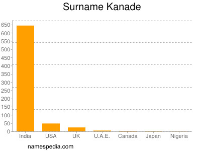 Surname Kanade