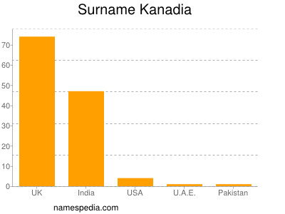 Familiennamen Kanadia