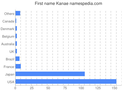 Vornamen Kanae