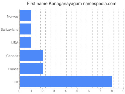 Vornamen Kanaganayagam