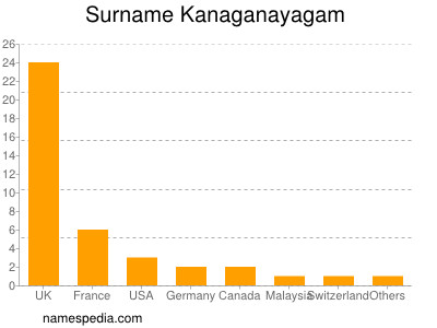 Familiennamen Kanaganayagam