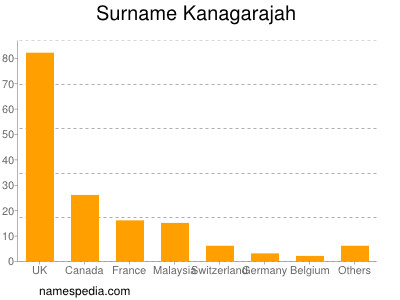 Surname Kanagarajah
