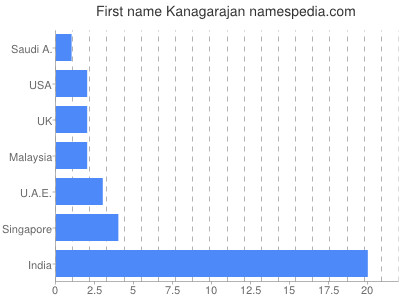 Vornamen Kanagarajan