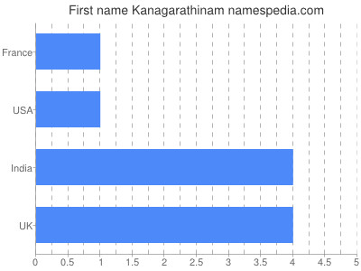 prenom Kanagarathinam