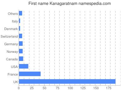 Vornamen Kanagaratnam