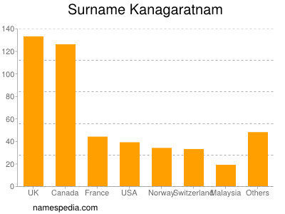 Surname Kanagaratnam