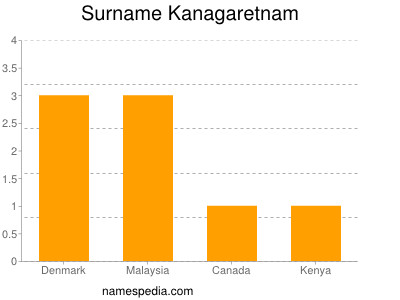 Familiennamen Kanagaretnam