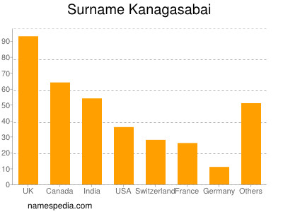 nom Kanagasabai