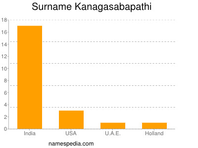 nom Kanagasabapathi