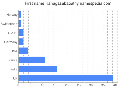 Vornamen Kanagasabapathy