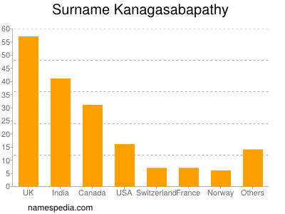 Familiennamen Kanagasabapathy