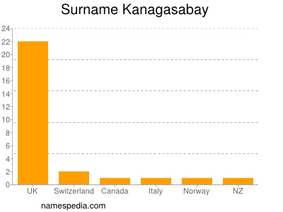 nom Kanagasabay