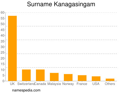 Familiennamen Kanagasingam