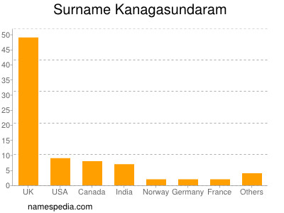 Familiennamen Kanagasundaram