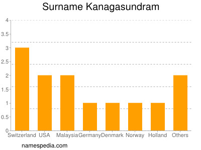 Familiennamen Kanagasundram