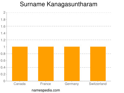 Surname Kanagasuntharam