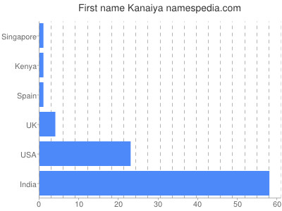 Vornamen Kanaiya